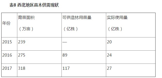 表8西北地区苗木供需现状.JPG