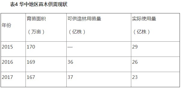 表4华中地区苗木供需现状.JPG