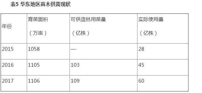 表5华东地区苗木供需现状.JPG