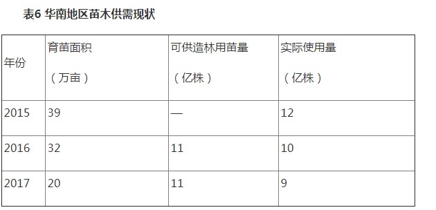 表6华南地区苗木供需现状.JPG