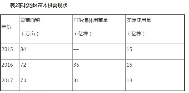 表2东北地区苗木供需现状.JPG